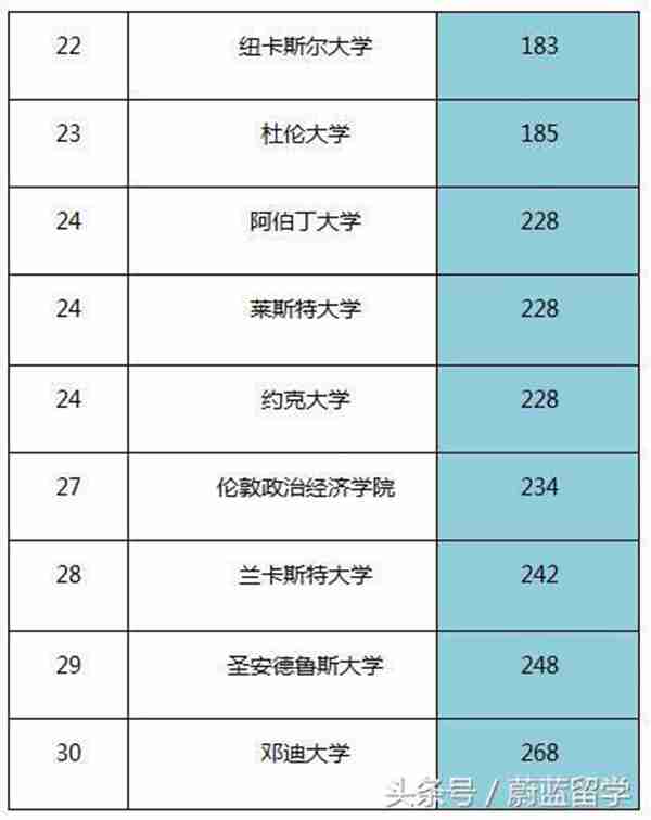  USNEWS世界大学排名之英国大学排名介绍