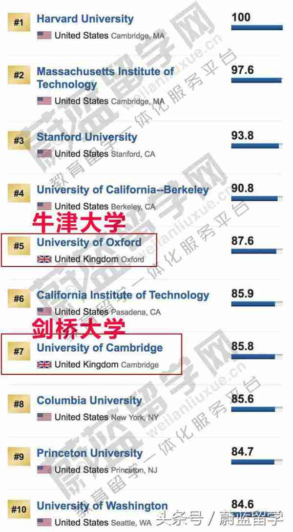 英国大学排名情况（英国哪些大学最好）