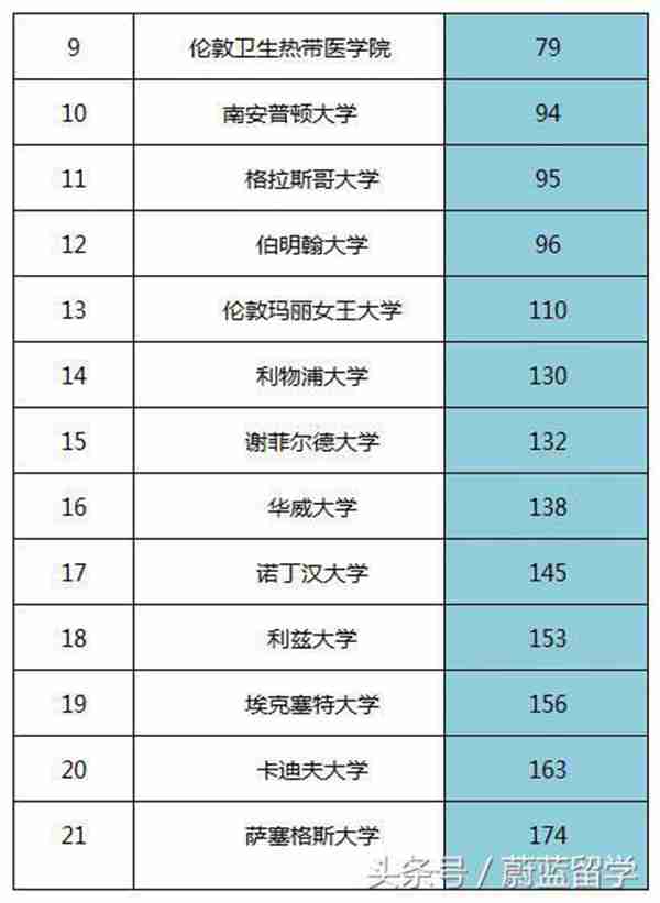  USNEWS世界大学排名之英国大学排名介绍