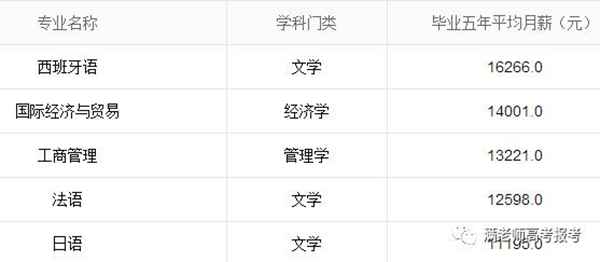 北京外国语大学毕业月薪最高的5大专业