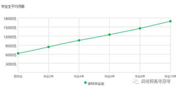 北京外国语大学毕业月薪最高的5大专业