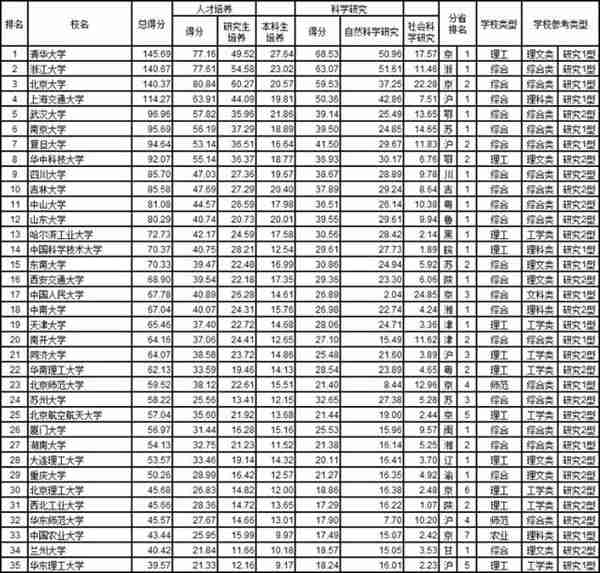  年中国大学综合实力排名前一百的大学