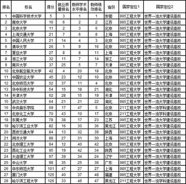 中国大学综合排名情况（国内哪些大学最好）