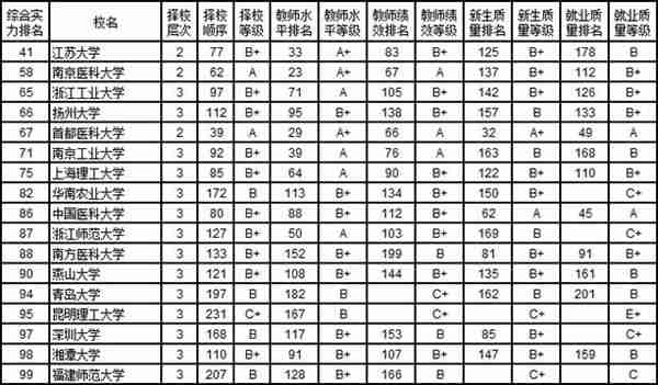  年中国大学综合实力排名前一百的大学