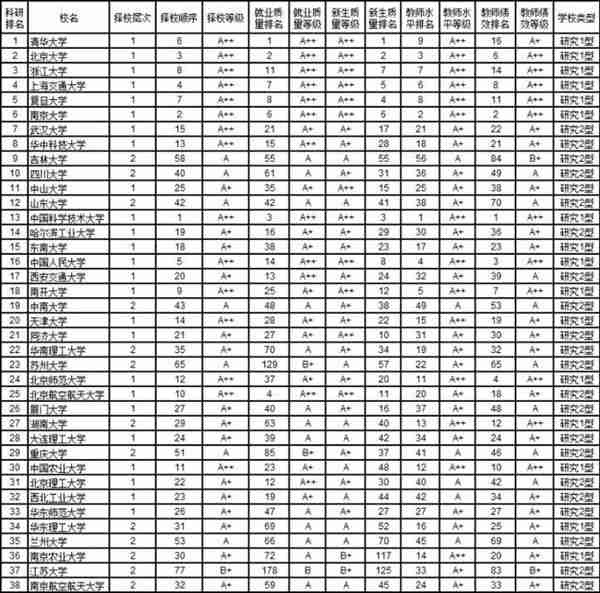  年中国大学综合实力排名前一百的大学