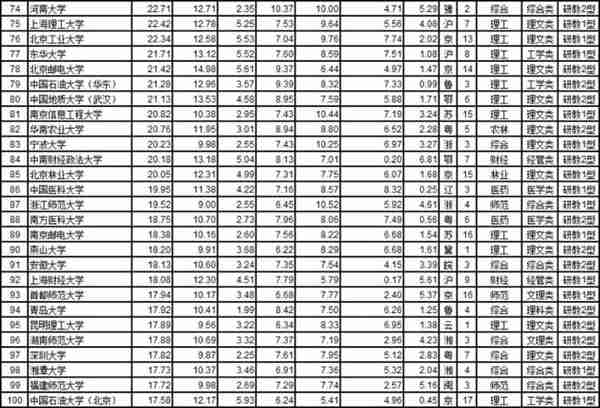  年中国大学综合实力排名前一百的大学