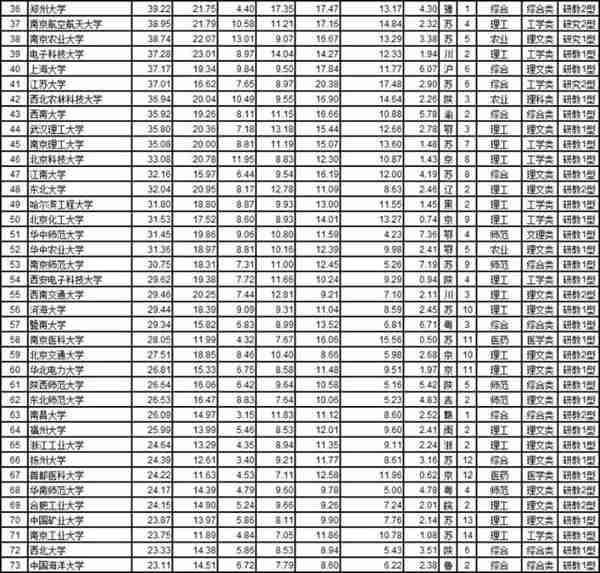  年中国大学综合实力排名前一百的大学