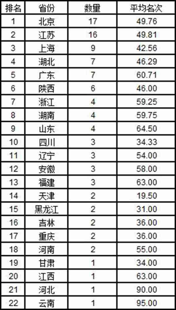  年中国大学综合实力排名前一百的大学