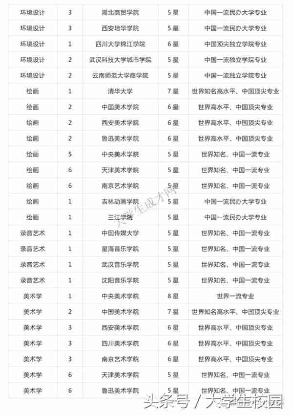 全国的艺术类大学排名你知道吗？看看你想去的学校排第几？