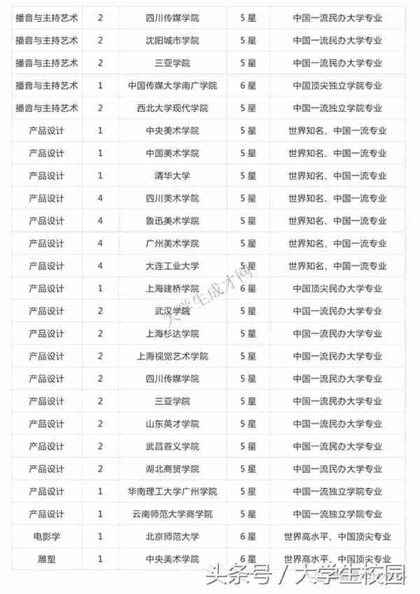 全国的艺术类大学排名你知道吗？看看你想去的学校排第几？