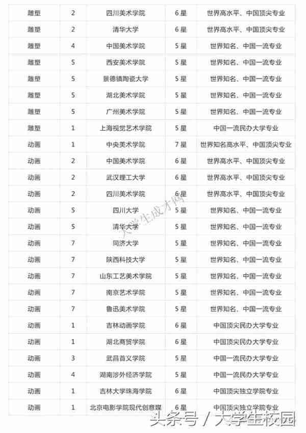 全国的艺术类大学排名你知道吗？看看你想去的学校排第几？