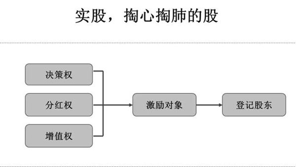 「干货篇」股权激励有哪些模式：实股、虚股、期权怎么理解