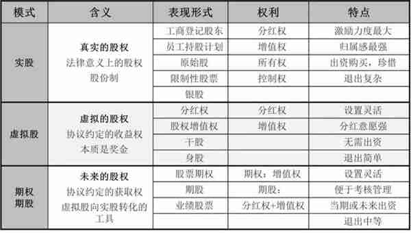 「干货篇」股权激励有哪些模式：实股、虚股、期权怎么理解