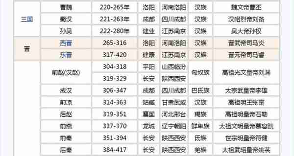 中国历史朝代顺序大全（收藏）