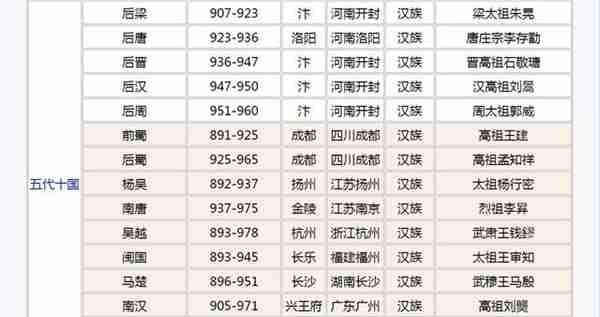 中国历史朝代顺序大全（收藏）