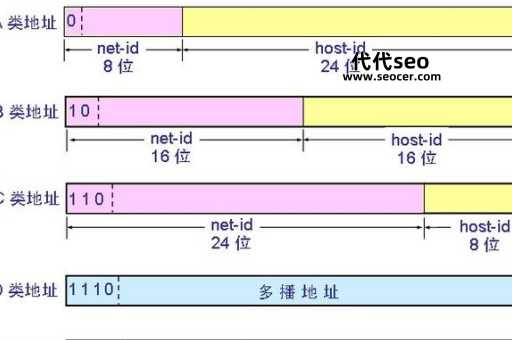 什么是ip地址（ip地址分为几种类别）