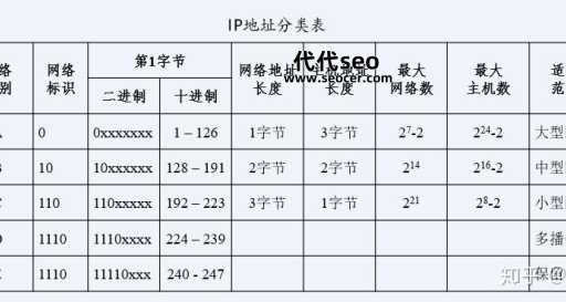 什么是ip地址（ip地址分为几种类别）