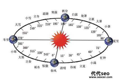 公历是什么意思（公历和阴历有什么区别）