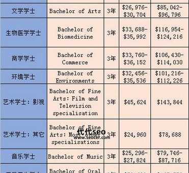 墨尔本大学学费需要多少钱（墨尔本大学研究生一年学费要多少）