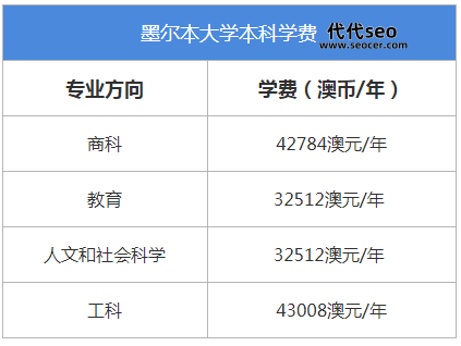 墨尔本大学学费需要多少钱（墨尔本大学研究生一年学费要多少）