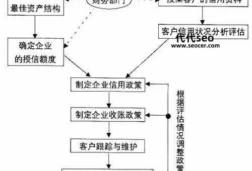 赊销是什么意思(赊销营业流程)