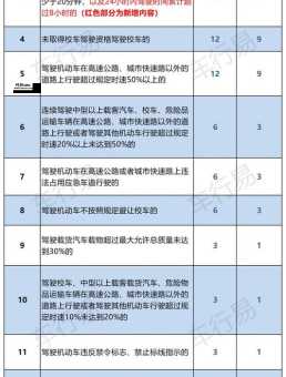 驾驶证扣分何时归零？规定来了！