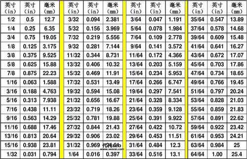 英寸和公分的换算（英寸与厘米的换算公式）