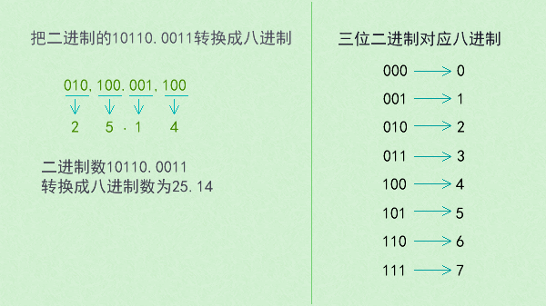 二进制转八进制（2进制转8进制怎么算）