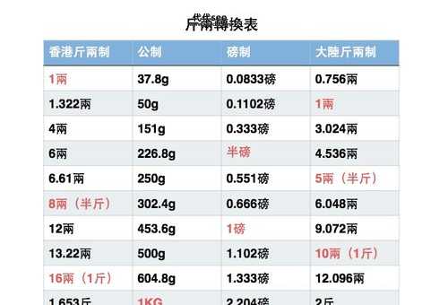 一斤是若干(公斤的区别)