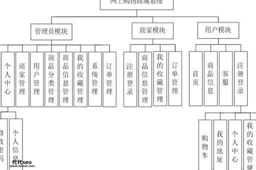 网络购物商城系统(到底哪些是必须的)