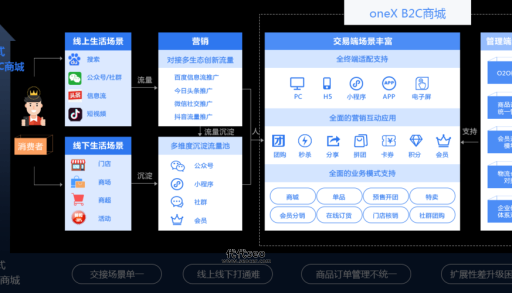 网络购物商城系统(到底哪些是必须的)