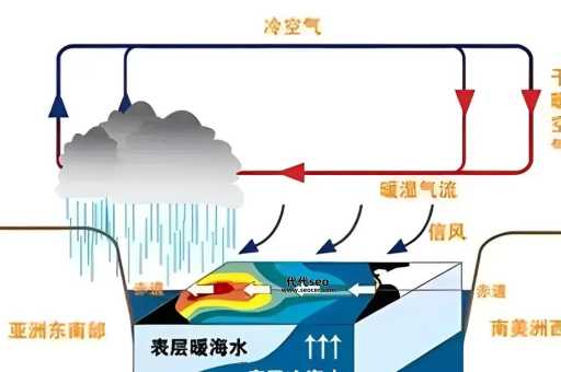 ﻿拉尼娜和厄尔尼诺现象(我们真的了解它们吗)