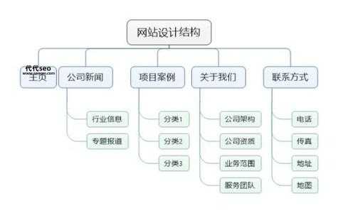 重庆seo教程(网站结构重要吗)