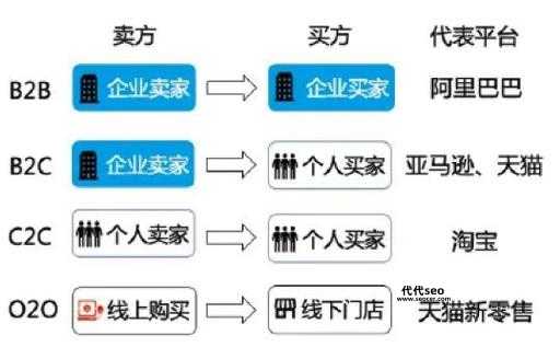 网络购物系统(B2B、C2C还是O2O)