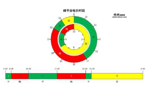 谷电是什么时间(峰电和谷电分别是什么时间)