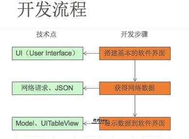 ios系统软件开发(到底该怎么入门)