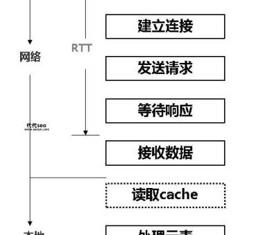 web前端性能优化(  如何优化网站加载速度)