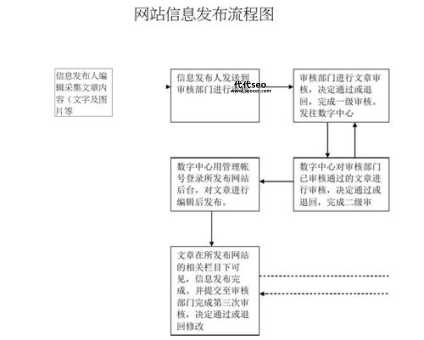 网站建设流程步骤(到底哪些步骤是必须的)