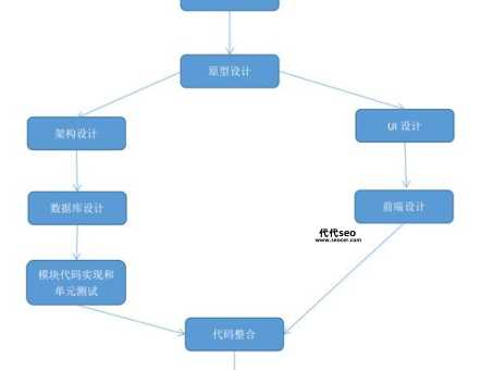 网站建设流程步骤(到底哪些步骤是必须的)