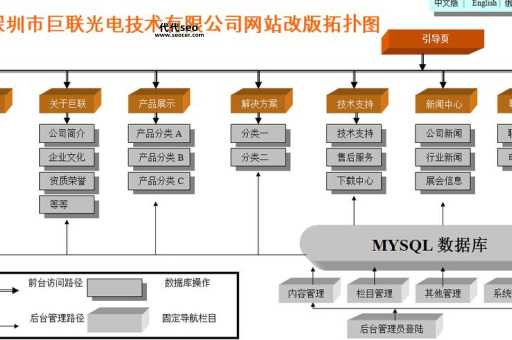 网站建设解决方案(却不知从何下手)