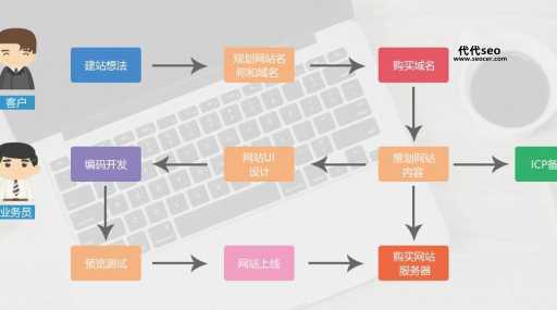 wap网站设计(到底需要学什么技术)