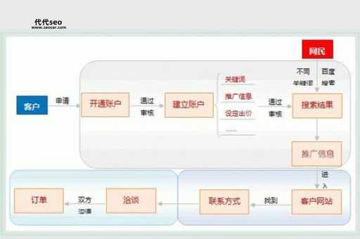 百度竞价推广技巧(效果不好咋整)