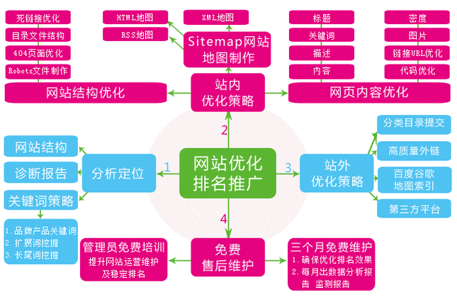 网站搜索引擎优化(怎样才能让网站更受欢迎)