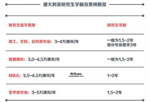 澳大利亚硕士留学费用(比英美便宜吗)