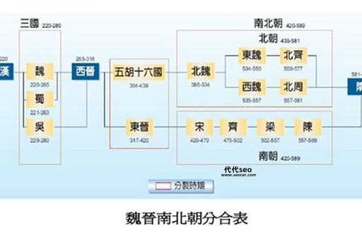 晋朝后面是哪个朝代(南北朝咋回事)