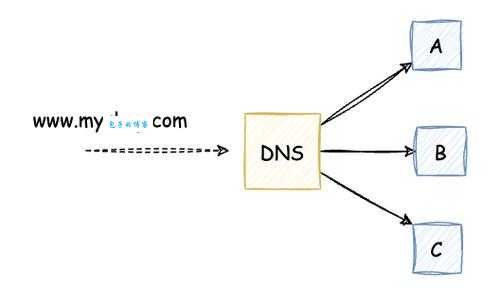 dns负载均衡怎么实现？教你几个简单实用的方法！