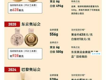 奥运金牌的主要材质揭秘，金牌真的是纯金吗？