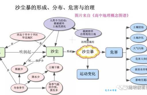 沙尘暴是怎样形成的？看完这篇你就明白了！