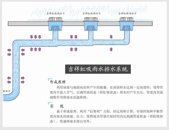 虹吸雨水斗原理详解，这篇文章让你秒变专家！