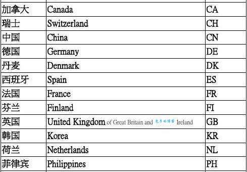 PRK代表哪个国家？快速了解PRK国家代码含义！